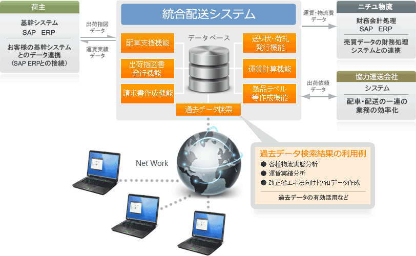 統合配送システム