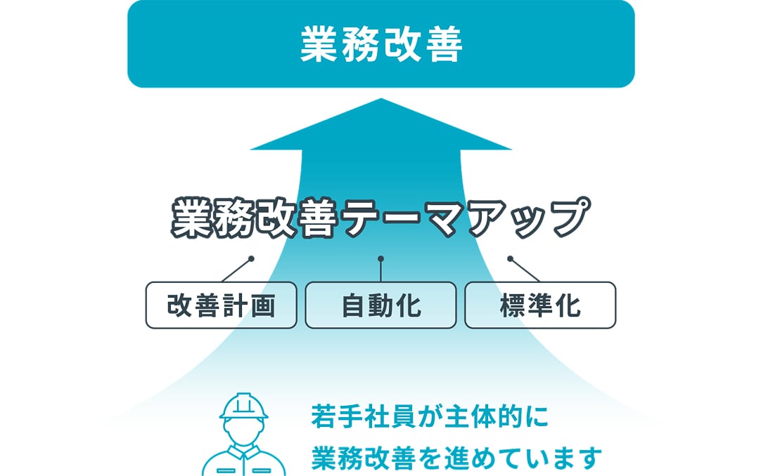 業務改善の取組みを表す図